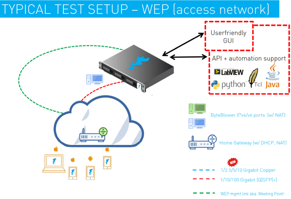 ByteBlower WiFi Throughput Test - BDC